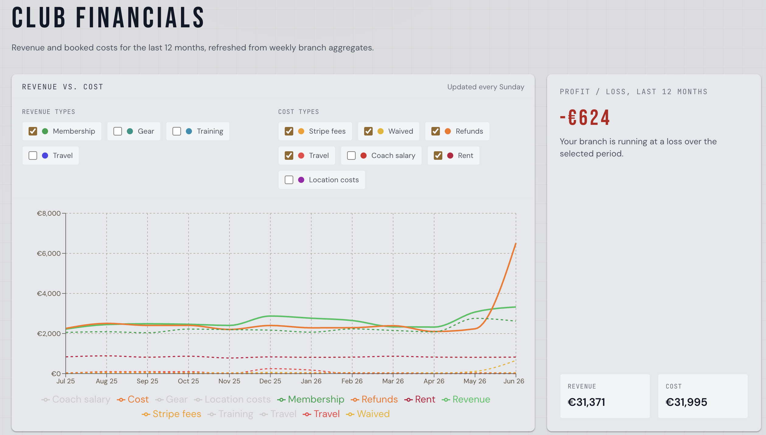Club Financials dashboard showing a revenue versus cost graph and profit/loss summary for the last 12 months